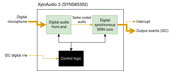 ../../_images/devices_quick-xylo_xylo-audio-intro_4_0.png