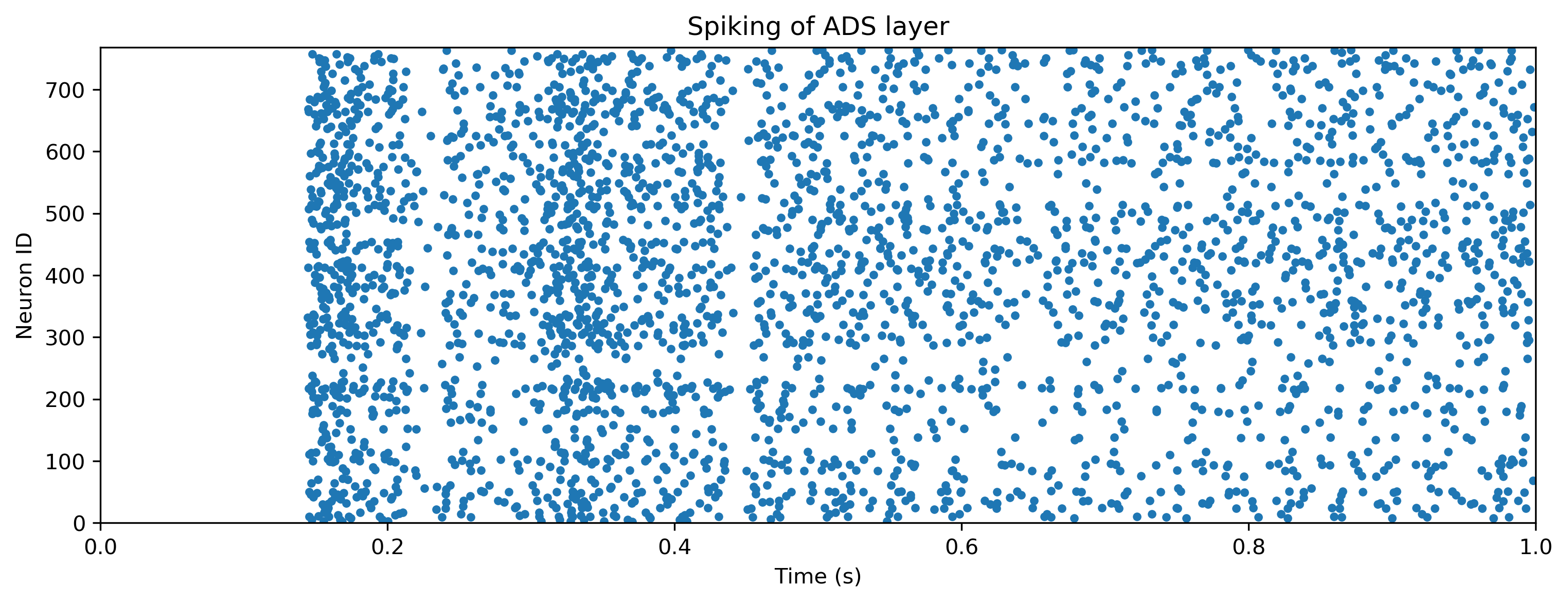 Training a spike-timing SNN to perform a supervised task — Rockpool 3.0 ...