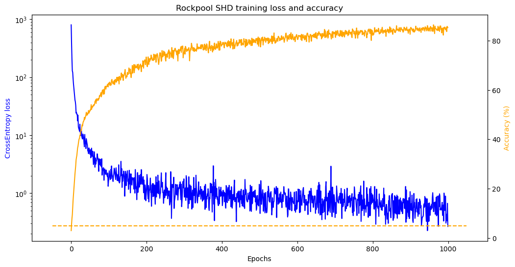 ../_images/tutorials_rockpool-shd_25_0.png